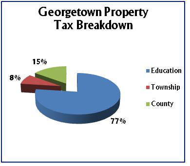Property Tax Breakdown Pie Chart